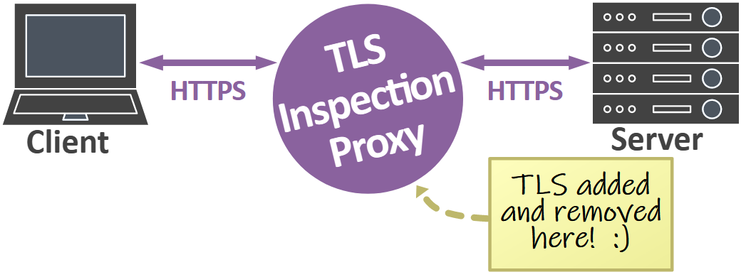 TLS inspection proxy