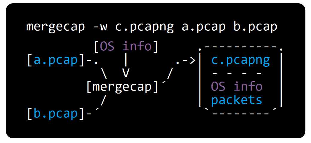 Mergecap ASCII flowchart