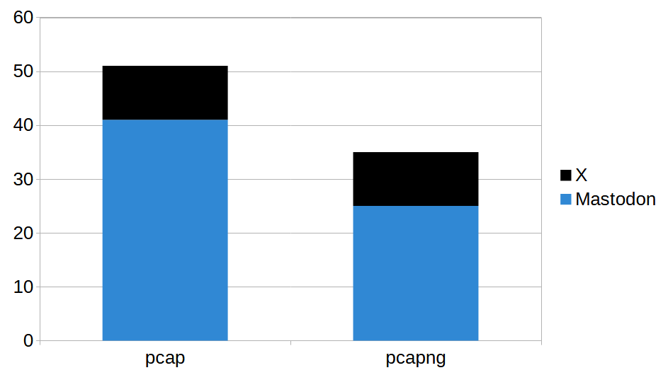 Poll results from X and Mastodon: 51 voted for pcap and 35 voted for pcapng